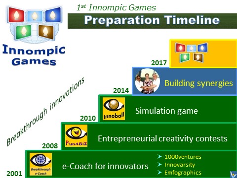 Innompic Games development timeline