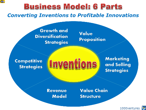 GREAT BUSINESS MODELl: how to turn a great invention to a great innovation