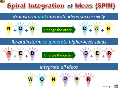SPIN - advanced brainstorming, spiral integration of ideas, Vadim Kotelnikov