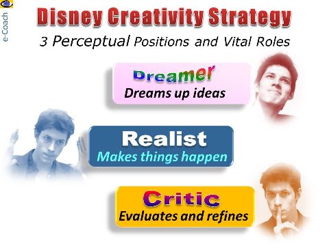 Disney Creativity Strategy: 3 perceptual positions - Dreamer, Realist, Critic - emfographics, emotional infographics, Dennis Kotelnikov