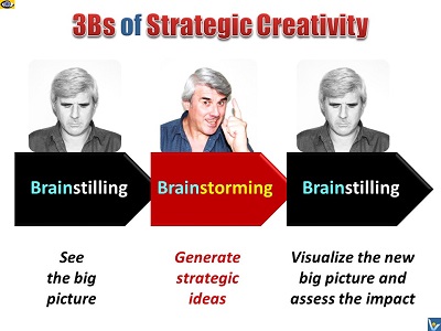 Holistic Creativity strategic process 3Bs Brainstilling Brainstorming Vadim Kotelnikov
