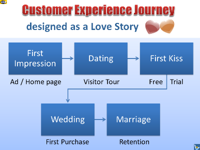 Customer Experience (CX) as a Love Story