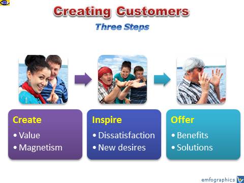 How To Create Customers, Vadim Kotelnikov