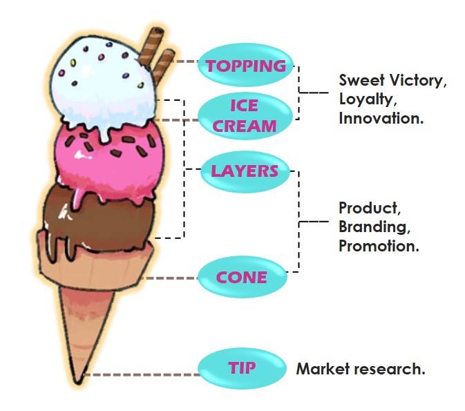 Ice Cream Metaphoric Model of Entreprneeurial Success by KPMSI, Malaysia, IG 2020