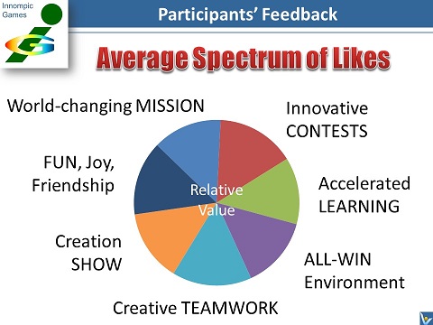 Innompic Games Participants Feedback: Spectrum of Likes, what people like most