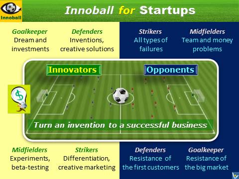 Innompic Games, Innompics contest, Innovation Football,Innoball, for Startups