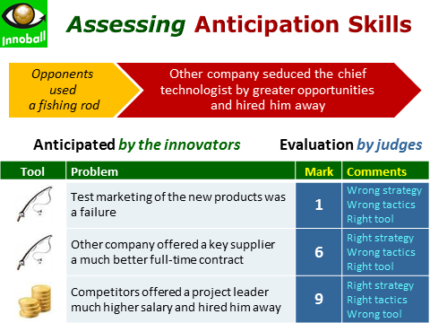 Innovation Football, Innoball, Entrepreneuriial Game, anticipation skills, how to assess innovation team