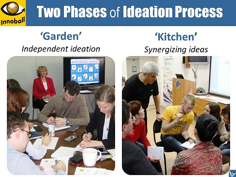 Garden and Kitchen brainstorming phases advanced ideation technique Innoball author Vadim Kotelnikov