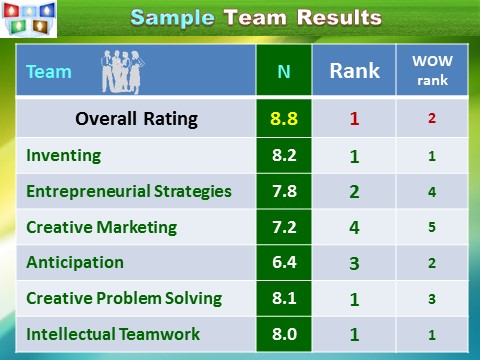 Innompic Games: Team Assessment, Results, Ratings, Ranks