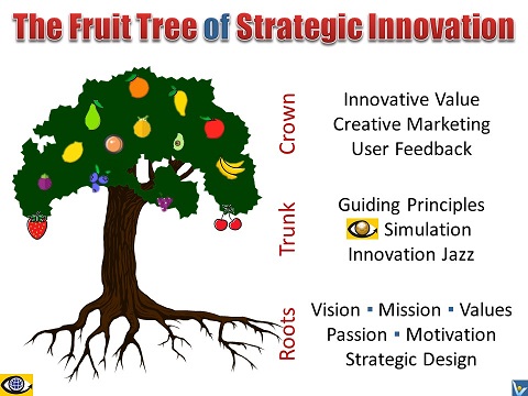 Fruit Tree of Strategic Innovation concept, metaphoric model, Vadim Kotelnikov