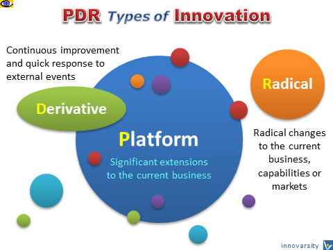 Vadim Kotelnikov concept inventions and innovations RPD types of Innovation radical innovation platform innovation derivative innovation