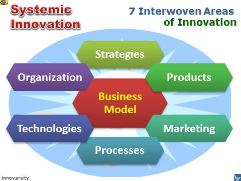 Systemic Innovation 7 areas product technology process marketing strategy business model