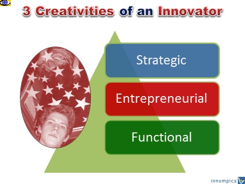 3 Creativities of an Innovator: Strategic Creativity, Entrepreneurial Creativity, Functional, Vadim Kotelnikov Dennis