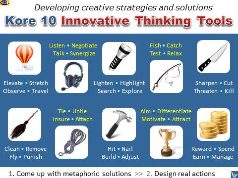 Kore 10 Innovative Thinking Tools
