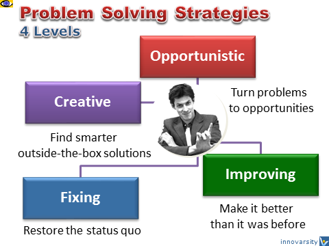 Problem Solving Strategies - 4 Levels, CPS, Creative Solution, Turn Problems to Opportunities, Dennis Kotelnikov