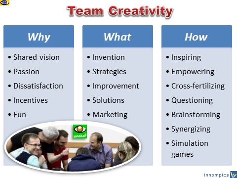 Team Creativity - why, what, how
