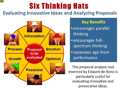 6 Thinking Hats information emotion optimist pessimist growth process